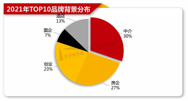 1年长租公寓TOP30规模榜尊龙凯时人生就博登录202(图5)