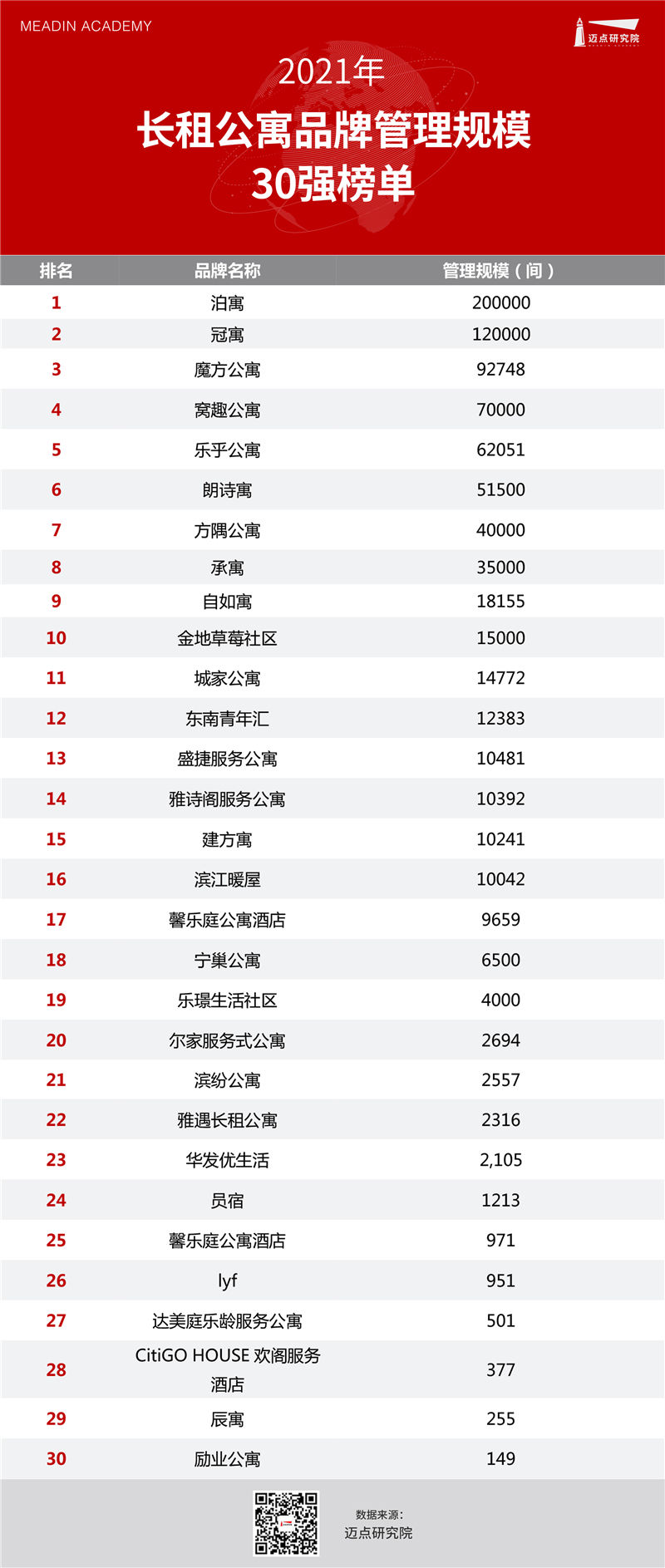 1年长租公寓TOP30规模榜尊龙凯时人生就博登录202(图4)