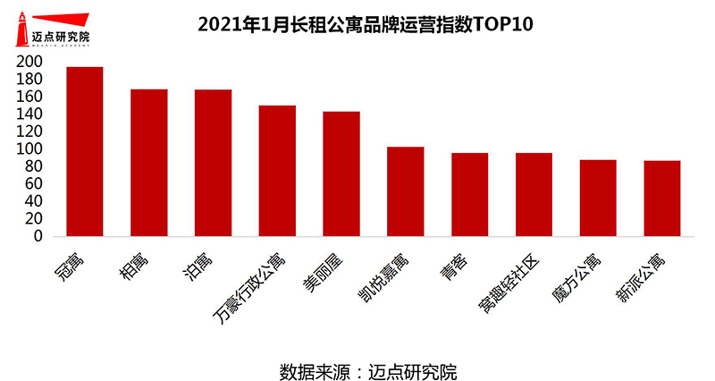 公寓品牌影响力100强榜单尊龙凯时2021年1月长租