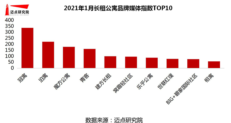 公寓品牌影响力100强榜单尊龙凯时2021年1月长租(图2)