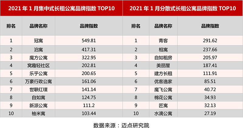 公寓品牌影响力100强榜单尊龙凯时2021年1月长租(图4)