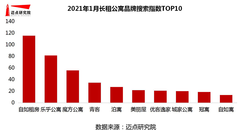 公寓品牌影响力100强榜单尊龙凯时2021年1月长租(图3)