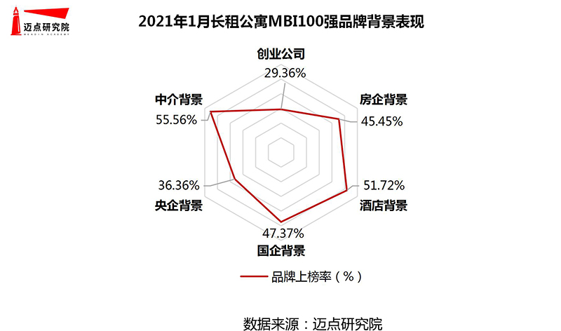 公寓品牌影响力100强榜单尊龙凯时2021年1月长租(图5)