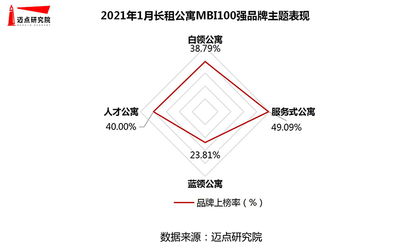 公寓品牌影响力100强榜单尊龙凯时2021年1月长租(图6)