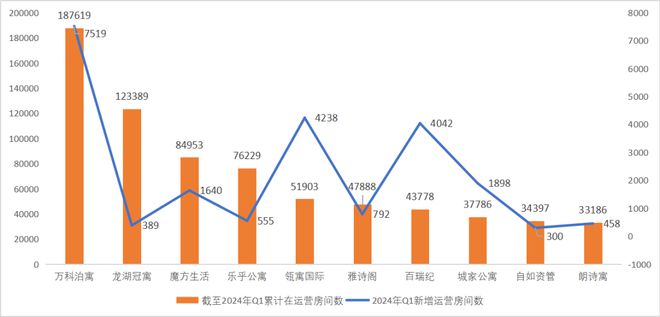 公寓30强！多个地方国企品牌上榜！ 睿和研究尊龙凯时人生就是博z6com2024Q1长租(图10)